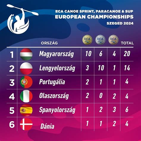 Négy Nemzetek Bajnoksága éremtáblázat