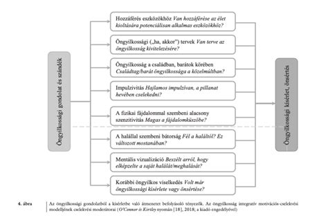 Diagram a kötési időt befolyásoló tényezőkről
