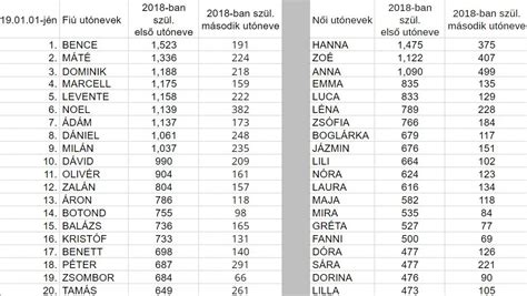 különleges utónevek listája