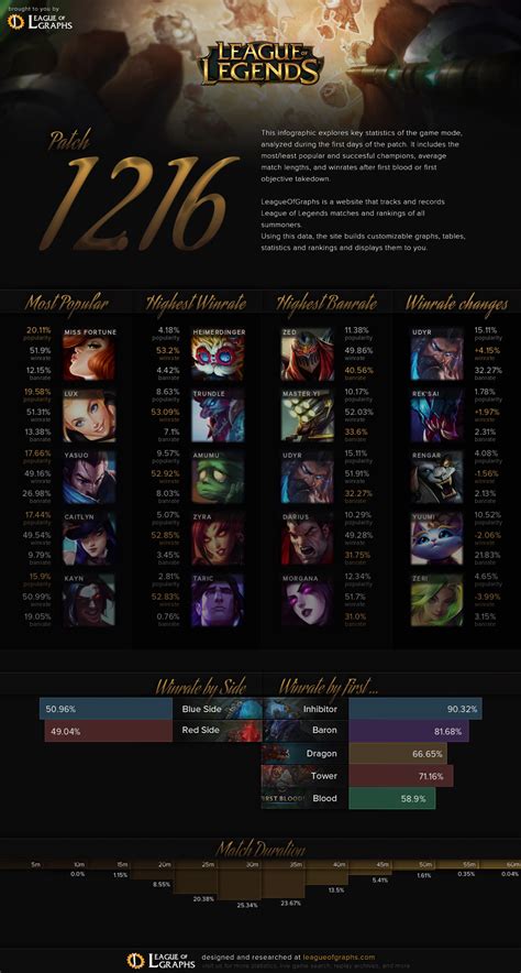 A League of Legends globális népszerűségét bemutató infografika