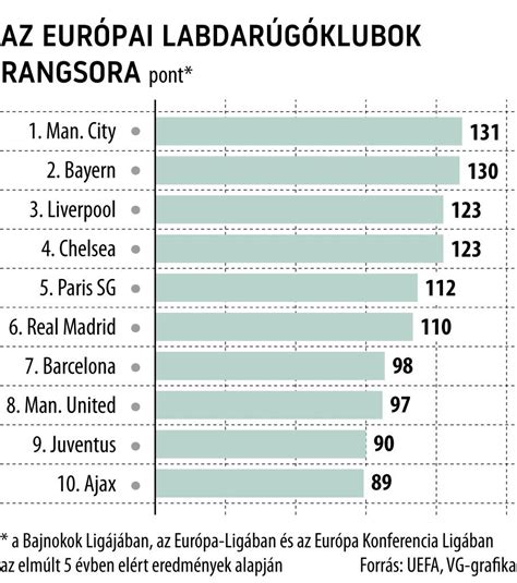 A legnagyobb európai labdarúgóklubok bevételeinek összehasonlítása