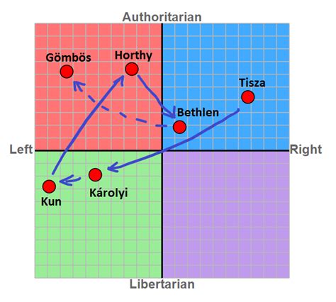 A politikai iránytű koordináta-rendszere