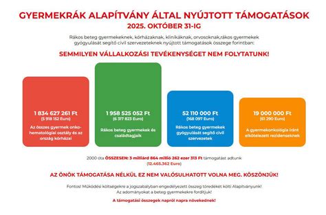 Támogatási összegek eloszlása választókerületek szerint