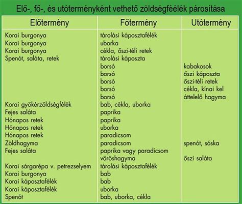 Zöldségfélék káliumigénye táblázat