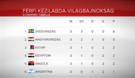 A C csoport aktuális állása a kézilabda-világbajnokságon