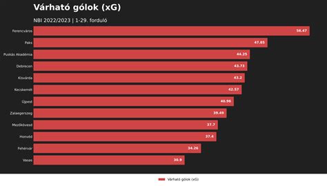 Várható gólok (xG) elemzés grafikon