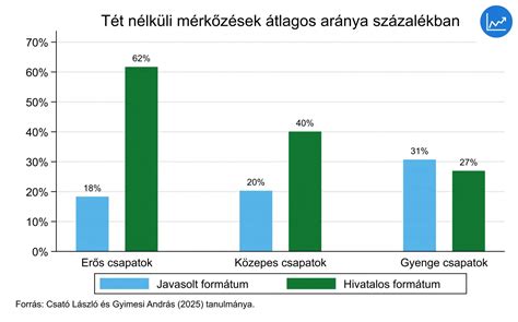 Labdarúgó mérkőzés statisztikai adatai infografika