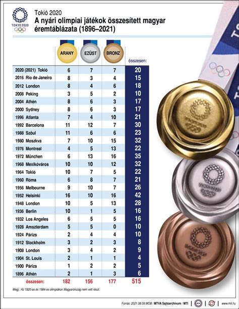 Összehasonlító grafikon olimpiai és világjátékok éremprémiumokról