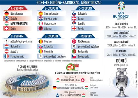 Térkép Európáról a 2012-es labdarúgó Európa-bajnokság helyszíneivel