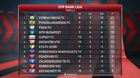 Labdarúgó NB I tabella