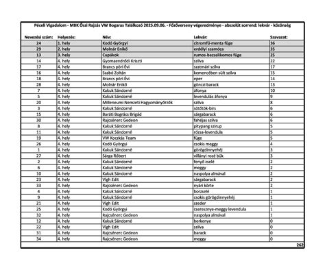 AFC és NFC csoportbeosztás és végeredmények