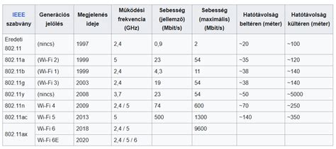 Wi-Fi szabványok és frekvenciasávok