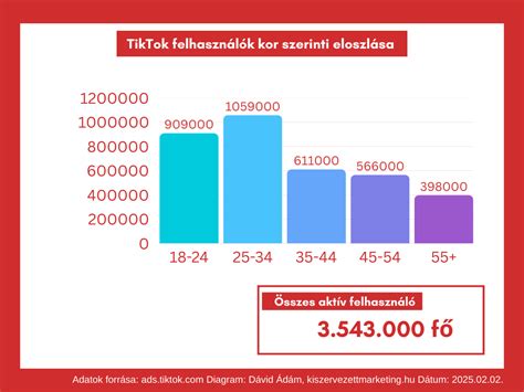 Online piactér felhasználók átlagos száma