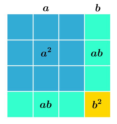 Az összeg négyzetének geometriai szemléltetése