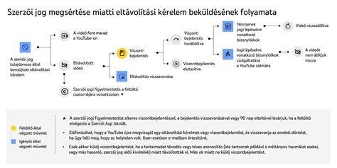 Online tartalom moderáció és eltávolítási protokoll