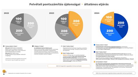 Az Élő pontszámítás változását illusztráló grafikon
