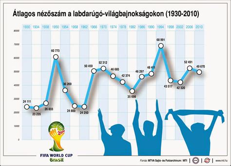 Labdarúgó átigazolási piac grafikon