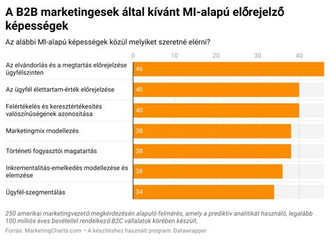 Adatvezérelt edzői döntéshozatal