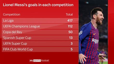 Messi góljainak eloszlása különböző sorozatokban infografika