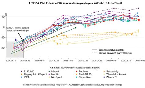 Arisz várható kezdőcsapat diagram