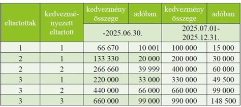 Családi adókedvezmény és családi pótlék összehasonlítása