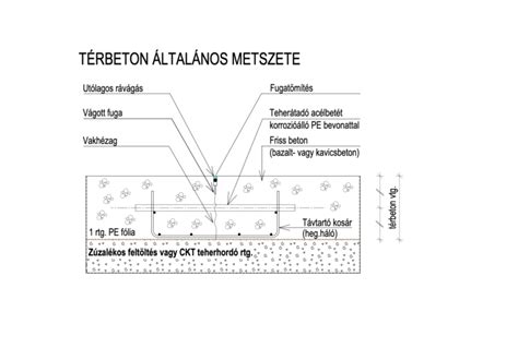 Beton térbeton alapozásának réteges felépítése