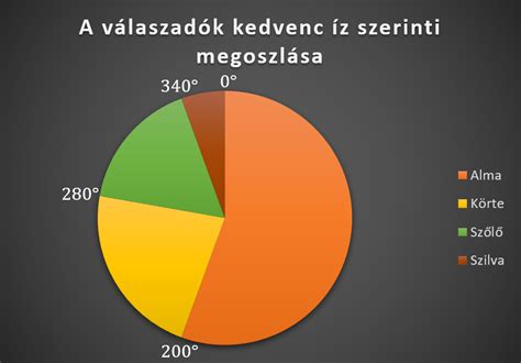 Statisztikai diagram kosárlabda eredményekről