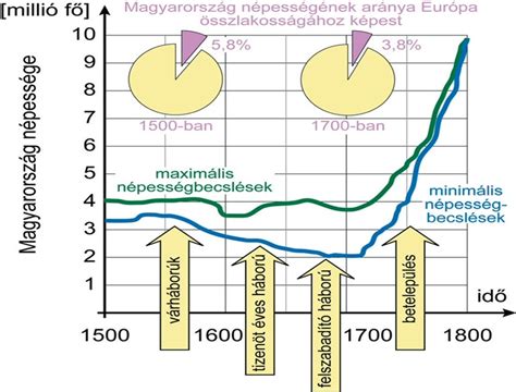 Demográfiai változások grafikon