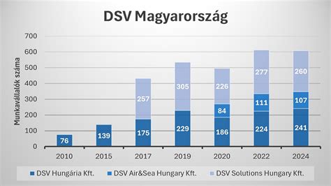 Góllövőlista grafikon