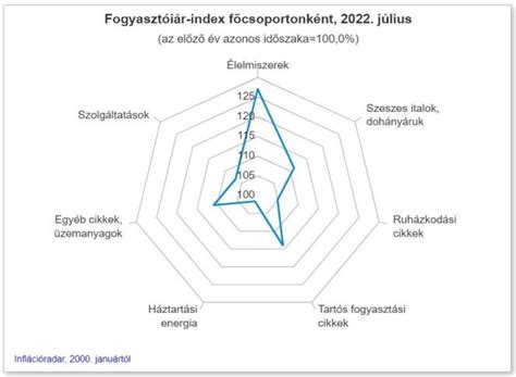 pénzügyi diagram a sportágak bérezéséről