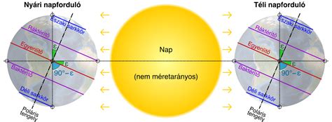 A Föld pályája a Nap körül és a tengelyferdeség