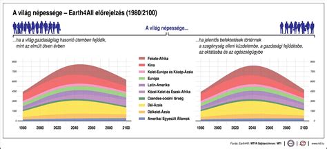 A világ népességének növekedése és előrejelzése