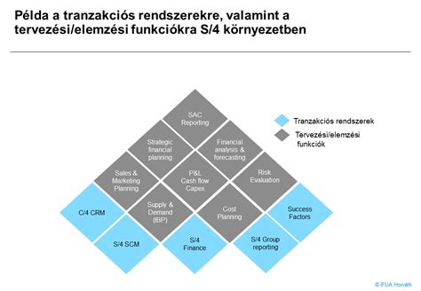 Ügyfélportfólió elemzési diagram