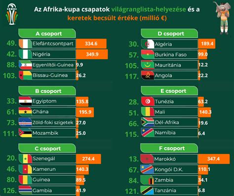 Afrika-kupa 2012 selejtező csoportok térképe