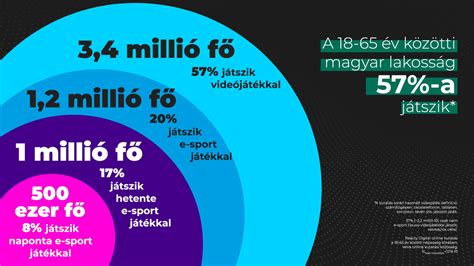 E-sport kutatás infografika