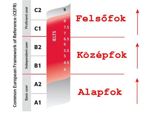 B1 szintű nyelvtudás leírása