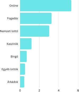 Gólszám fogadás grafikon