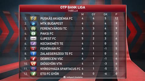 Az OTP Bank Liga 2015-ös tabellája az 5. forduló után