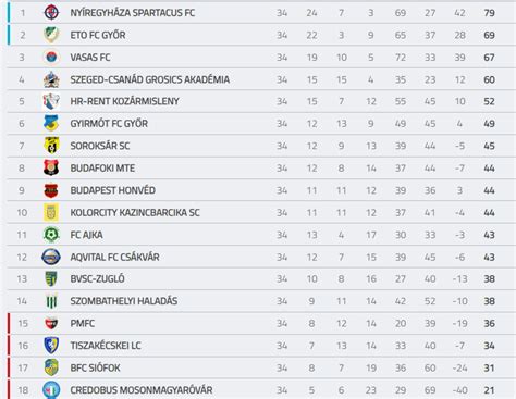 Az NB II 2021-2022-es idényének tabellája a 14. forduló után