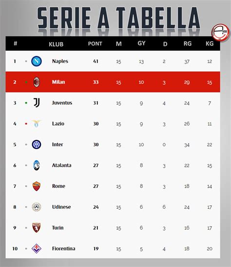 Serie A tabella állása