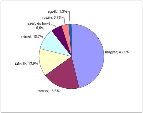Grafikon az etnikai arányok változásáról