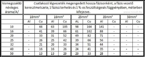Vezeték terhelhetőségi táblázat magyarázata