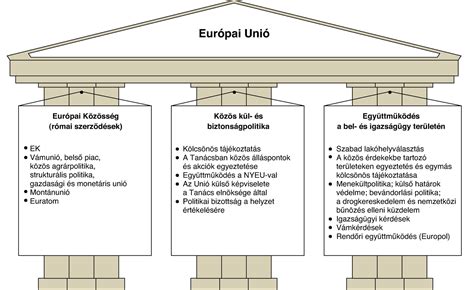 Az Európai Gazdasági és Monetáris Unió főbb pillérei és működése