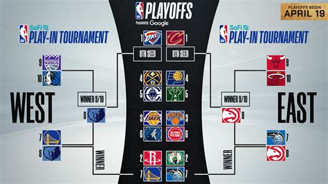 NBA Play Offs aktuális állás és meccseredmények