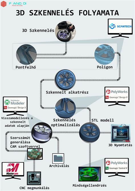 3D szkennelés a sportdiagnosztikai központban