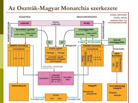 Az Osztrák Bundesliga bajnokság szerkezete és a csoportok elrendezése