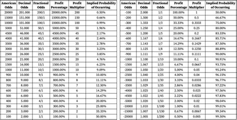 Betting odds table