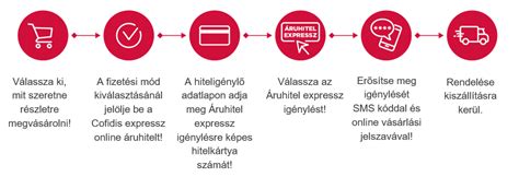 Online vásárlási folyamat illusztrációja