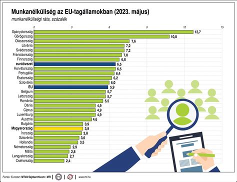 Grafikon a neuromítoszok elterjedtségéről különböző országokban