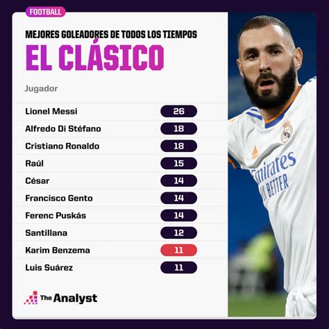 El Clásico statisztikák és eredmények